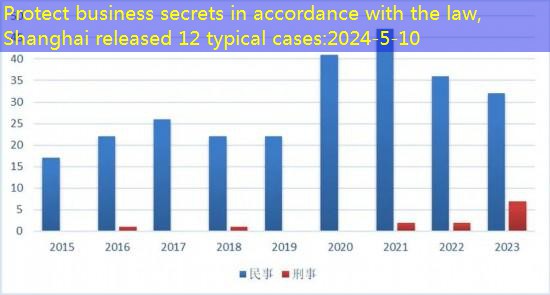Protect business secrets in accordance with the law, Shanghai released 12 typical cases
